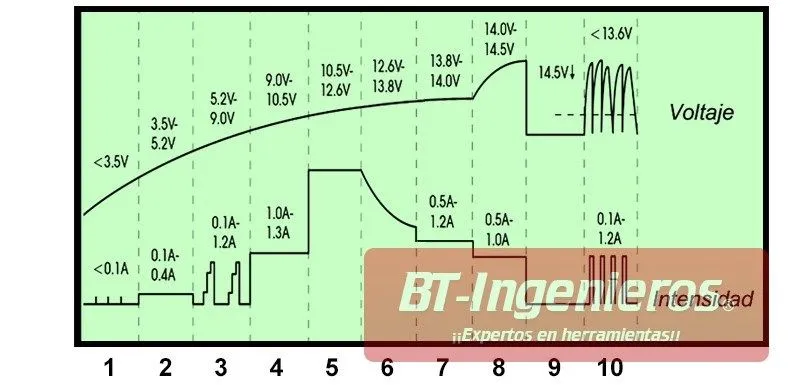 Cargador de baterías automático 12V (4A) PICB1